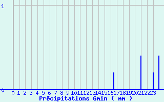 Diagramme des prcipitations pour Camaret (29)