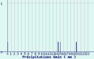 Diagramme des prcipitations pour Saint-Germain-du-Teil (48)