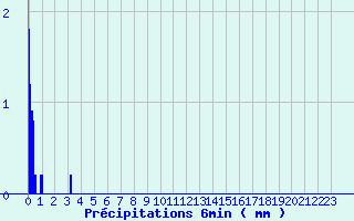 Diagramme des prcipitations pour Ham-sur-Meuse (08)