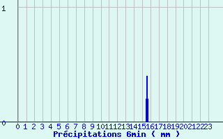 Diagramme des prcipitations pour Roubaix (59)