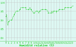 Courbe de l'humidit relative pour Strasbourg (67)