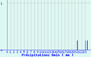 Diagramme des prcipitations pour Blajan (31)