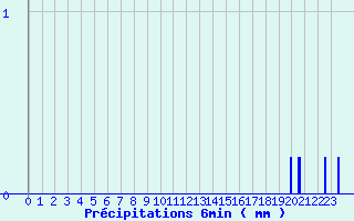 Diagramme des prcipitations pour Vernantes (49)