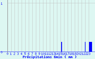 Diagramme des prcipitations pour Bazoches (58)