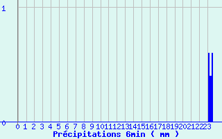 Diagramme des prcipitations pour Dommartin-aux-Bois (88)