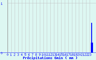 Diagramme des prcipitations pour Arques (11)