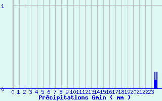 Diagramme des prcipitations pour Pellafol-Chaneaux (38)