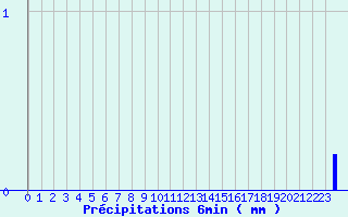 Diagramme des prcipitations pour Beaurieux (02)