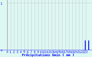 Diagramme des prcipitations pour Crocq (23)