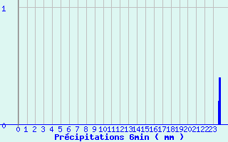 Diagramme des prcipitations pour Louzac-Saint-Andr (16)