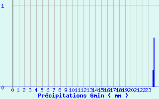 Diagramme des prcipitations pour Belfahy (70)