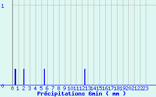 Diagramme des prcipitations pour Saulgond (16)