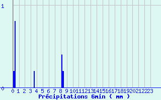 Diagramme des prcipitations pour Lembeye (64)