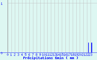 Diagramme des prcipitations pour Villers-Carbonnel (80)