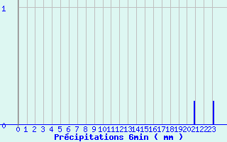 Diagramme des prcipitations pour Camaret (29)