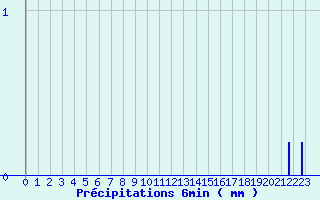 Diagramme des prcipitations pour Ugine (73)