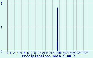 Diagramme des prcipitations pour Pithiviers-le-Vieil (45)