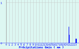 Diagramme des prcipitations pour La Lchre (73)