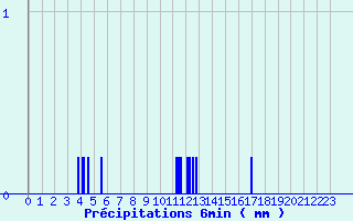 Diagramme des prcipitations pour Grignols (33)