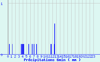 Diagramme des prcipitations pour Monpazier (24)