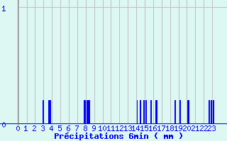 Diagramme des prcipitations pour Vaux-sur-Lunain (77)