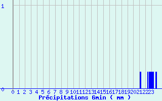 Diagramme des prcipitations pour Fanjeaux (11)