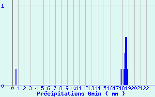 Diagramme des prcipitations pour Fayet-le-Chteau (63)