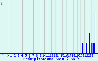 Diagramme des prcipitations pour Le Mas d