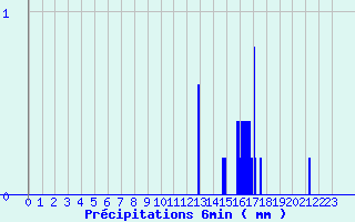 Diagramme des prcipitations pour Sayat (63)