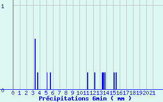 Diagramme des prcipitations pour Vernantes (49)