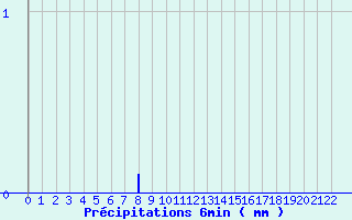 Diagramme des prcipitations pour Meymac (19)