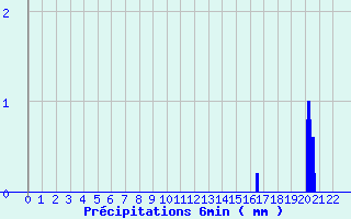 Diagramme des prcipitations pour Lomn (65)