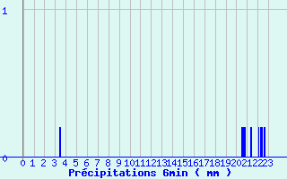 Diagramme des prcipitations pour Beaucaire (32)