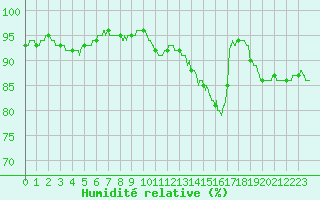 Courbe de l'humidit relative pour Abbeville (80)