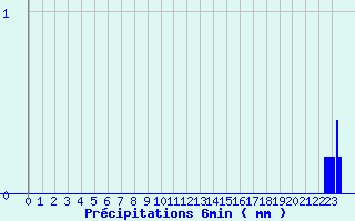 Diagramme des prcipitations pour Groisy (74)