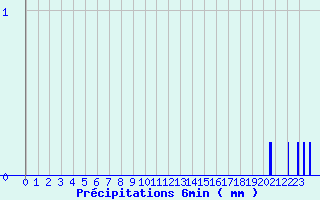 Diagramme des prcipitations pour Troisvilles (59)