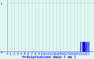 Diagramme des prcipitations pour Sommesous (51)