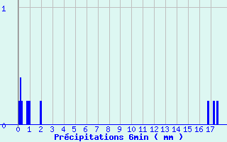 Diagramme des prcipitations pour Neuf-Brisach (68)