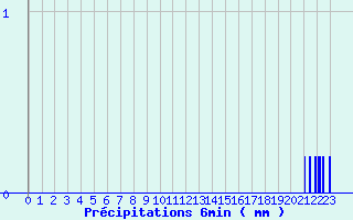 Diagramme des prcipitations pour Erneville-aux-Bois (55)