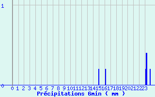 Diagramme des prcipitations pour Rusio (2B)