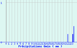 Diagramme des prcipitations pour Laruns-Hourat (64)