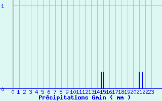 Diagramme des prcipitations pour Chabris (36)