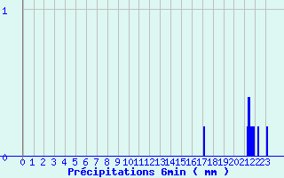 Diagramme des prcipitations pour Remalard (61)