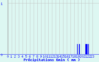 Diagramme des prcipitations pour Aillant (89)