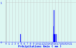 Diagramme des prcipitations pour Bonneuil-Matour (86)