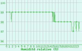 Courbe de l'humidit relative pour Dole-Tavaux (39)