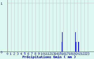 Diagramme des prcipitations pour Eu (76)