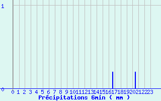 Diagramme des prcipitations pour Saint Martin d