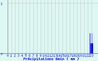 Diagramme des prcipitations pour Pithiviers-le-Vieil (45)