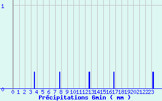 Diagramme des prcipitations pour Beaufort-sur-Gervanne (26)